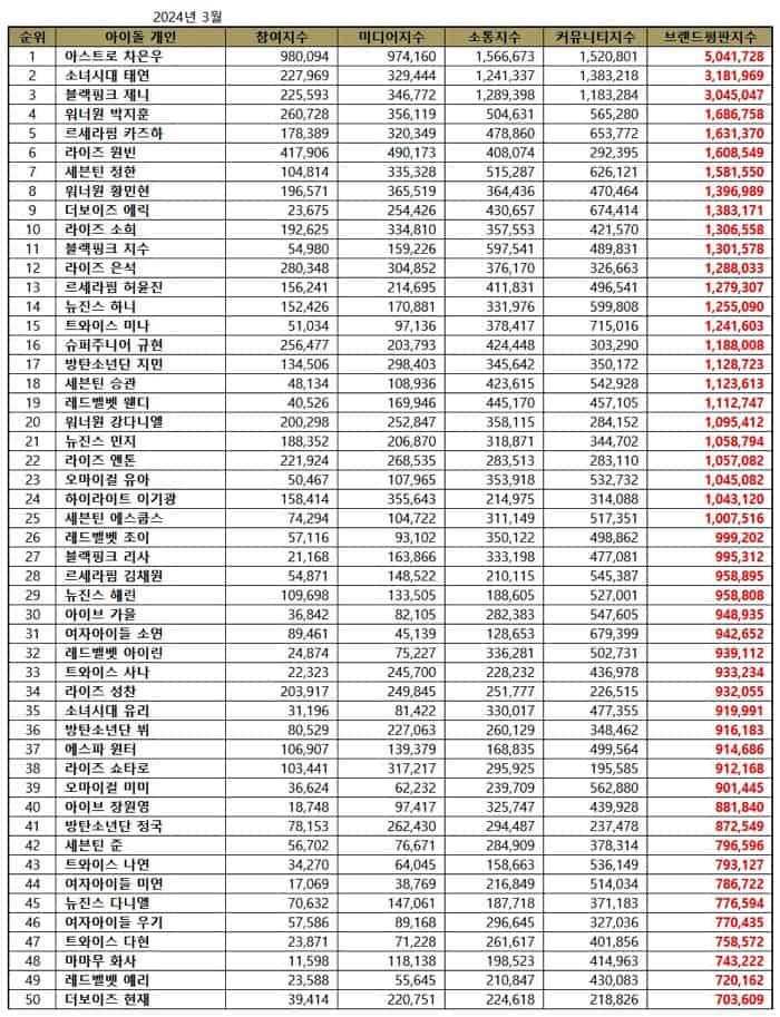 Top 50 Individual Kpop Idol Brand Reputation Rankings in March 2024 | Brikorea