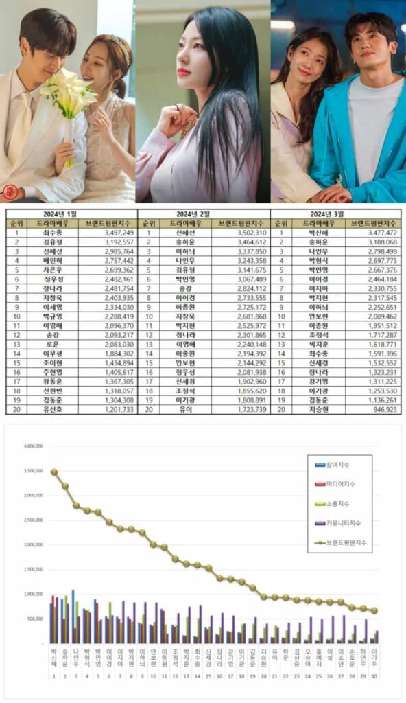 Top 30 Korean drama actors and actresses from January to March 2024. | Brikorea.