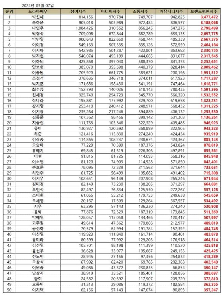 March 2024 Top Korean Drama Actor Brand Reputation Rankings | Brikorea
