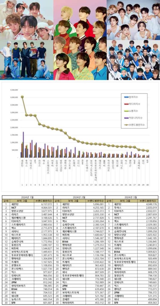 Most popular Kpop male idol groups from January to March 2024. | Brikorea, Pledis Entertainment, SM Entertainment, 
IST Entertainment