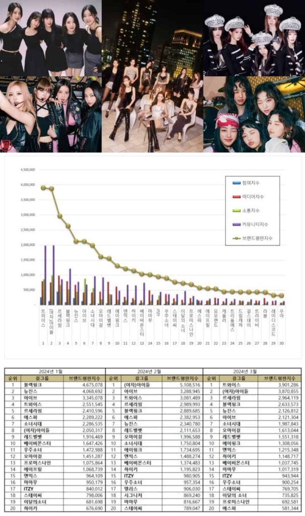 Most popular Kpop female idol groups from January to March 2024. | Brikorea, JYP Ent., CUBE Ent., Source Music, ADOR, YG Ent.