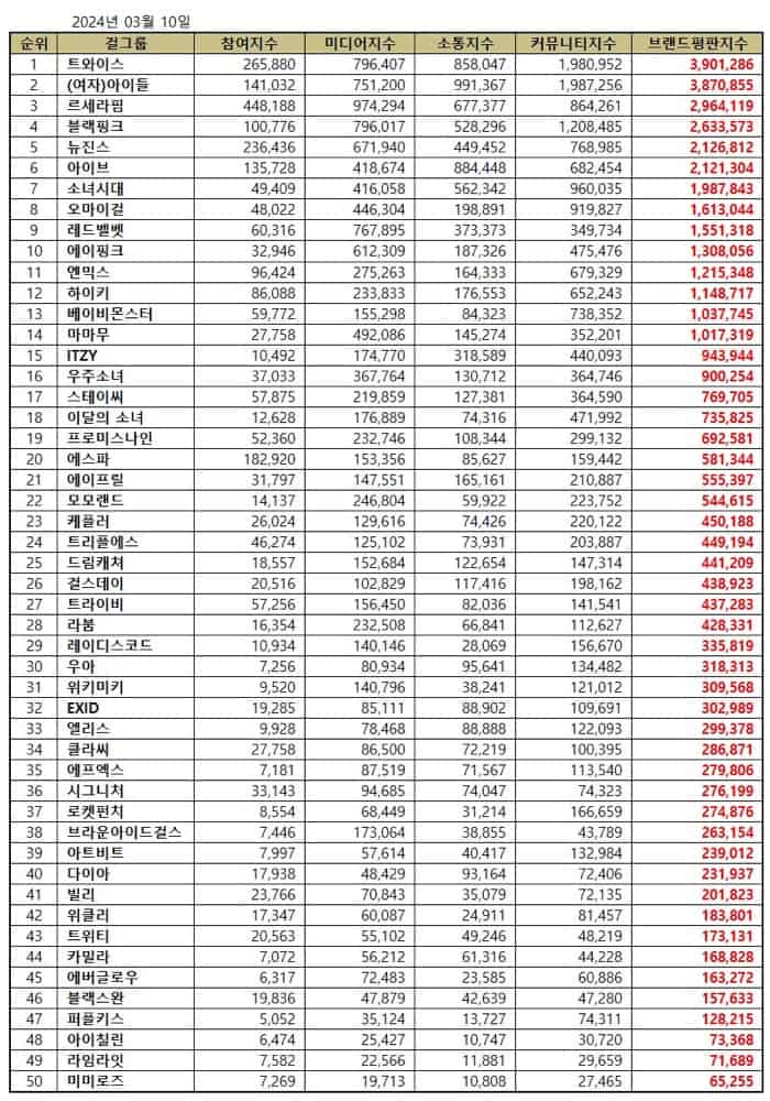 March 2024 Top 50 Kpop girl idol group brand reputation rankings. | Brikorea.