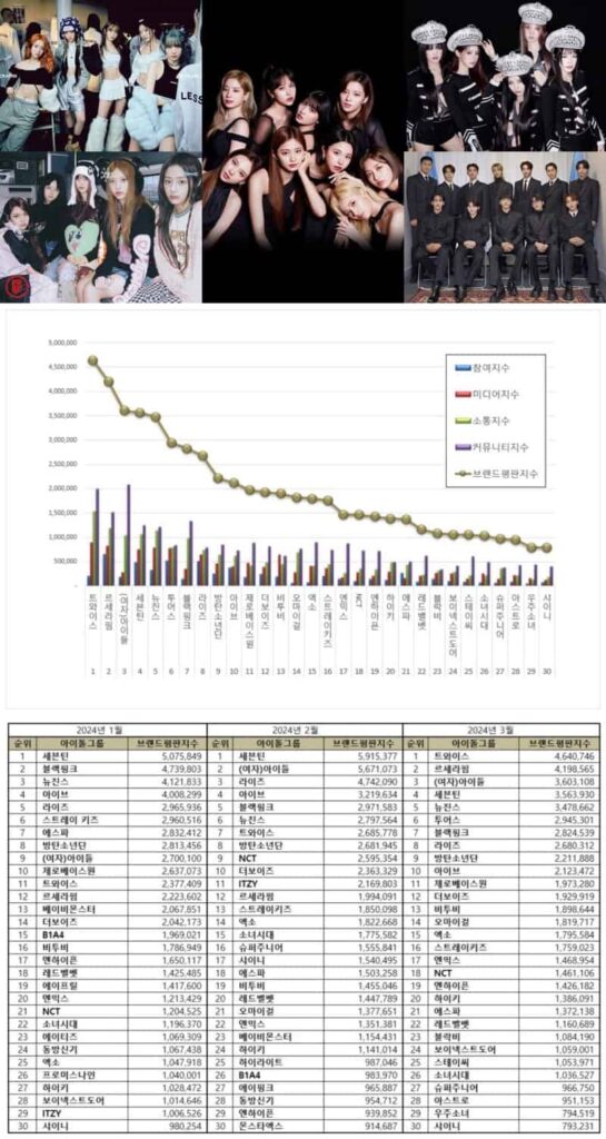 Top 30 most popular Kpop idol groups from January to March 2024. | Brikorea
