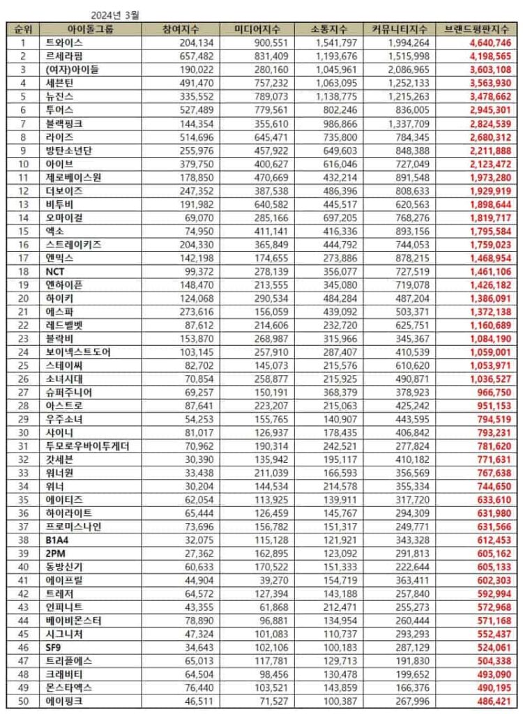 Top 50 Kpop Idol Groups in March 2024