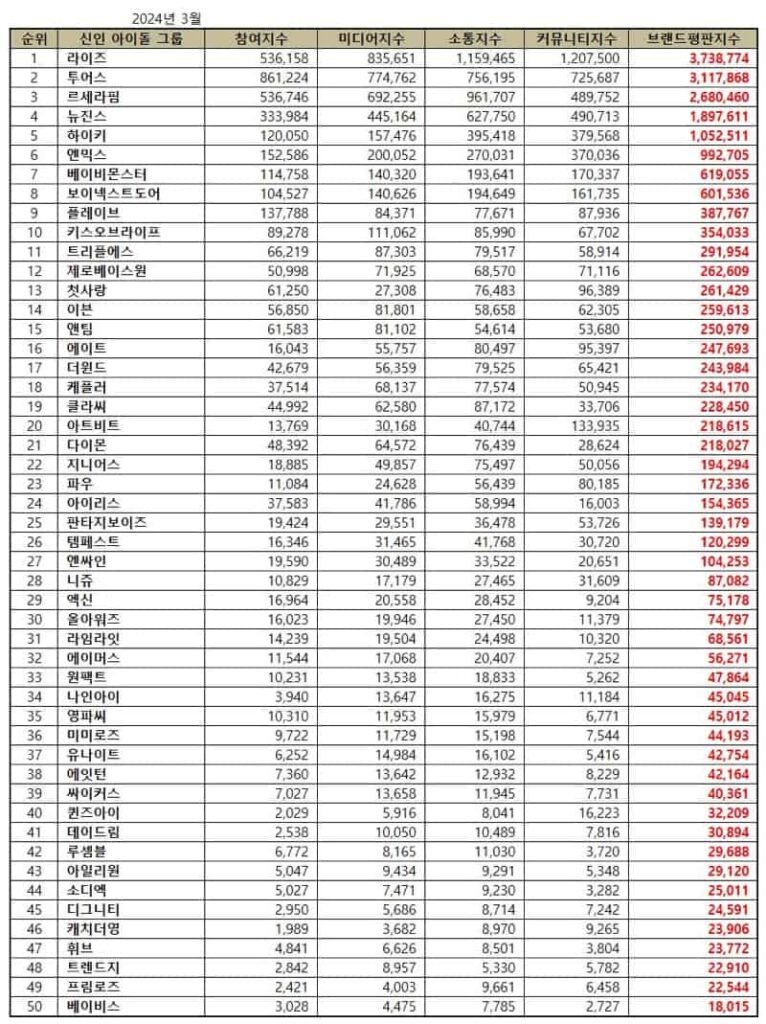 March 2024 Top Kpop Rookie Idol Group Brand Reputation Rankings | Brikorea