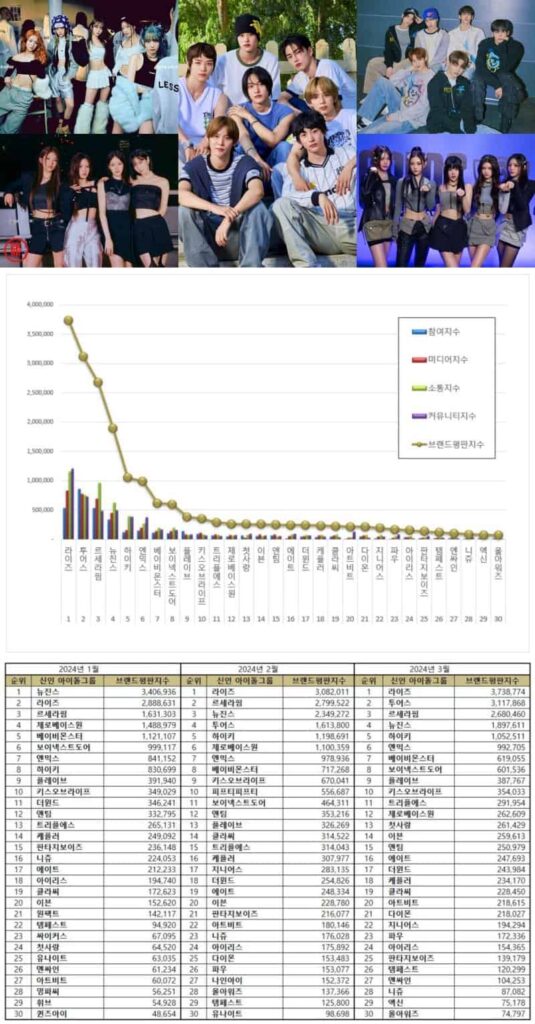 Most popular Kpop rookie idol group, consisting of female and male groups, brand reputation rankings in January, February, and March 2024. | Brikorea