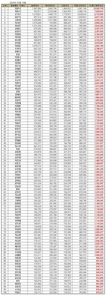 Top 100 Korean Movie Star Brand Reputation Rankings in March 2024. | Brikorea
