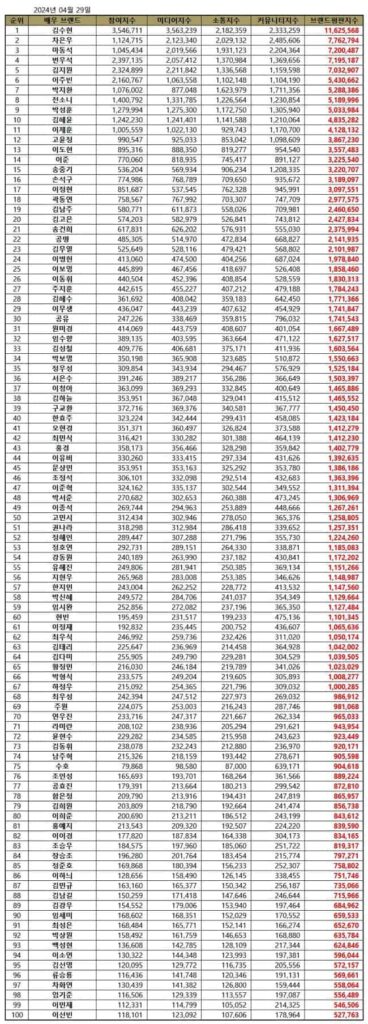 April 2024 Top 100 Korean Actor Brand Reputation Rankings | Brikorea.