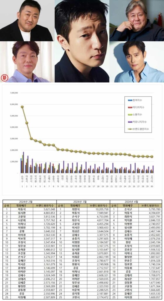 Top 30 Korean actors and actresses from February to April 2024. | Brikorea, Netflix, ABO Entertainment, Walt Disney Company Korea, BH Entertainment, and Just Entertainment.