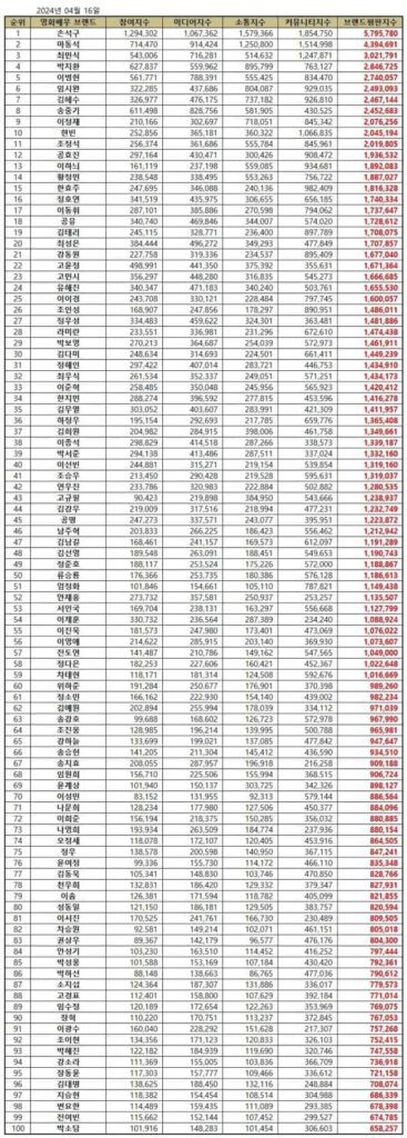 Top 100 Korean Movie Star Brand Reputation Rankings in April 2024. | Brikorea