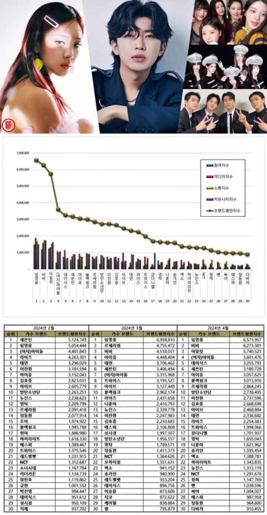 Most popular Korean singers in February, March, and April 2024. BIBI, Lim Young Woomg, ILLIT, (G)I-DLE, DAY6. | Source: X, Instagram, Brikorea.