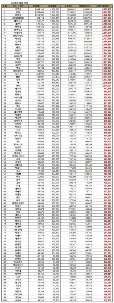 April 2024 Top 100 Korean Singer Brand Reputation Ranking. | Brikorea.