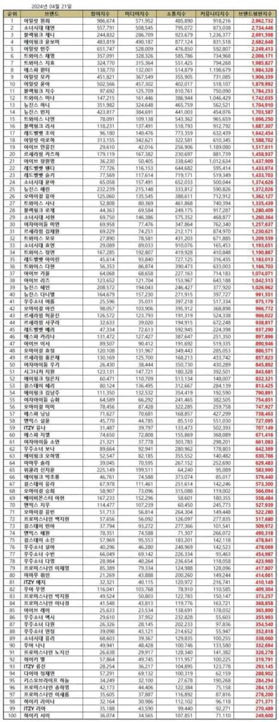TOP 100 Individual Kpop Girl Group Member Brand Reputation Rankings in April 2024 | Brikorea