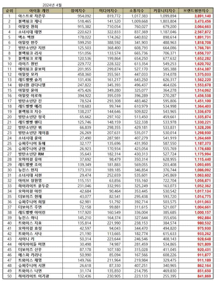 Top 50 Individual Kpop Idol Brand Reputation Rankings in April 2024 | Brikorea