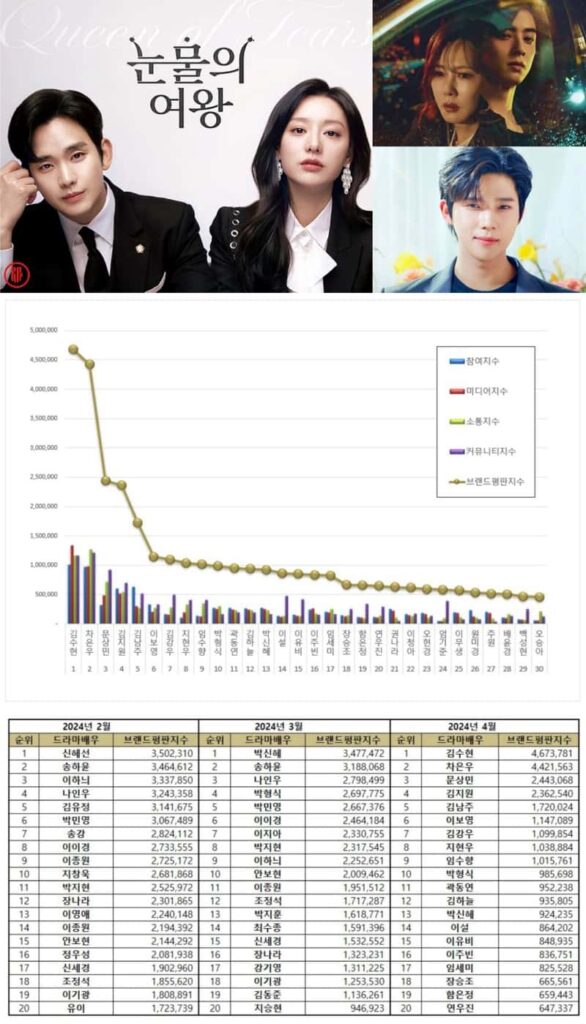 Popularity rankings of Korean drama actors and actresses from February to April 2024. | Brikorea, tvN, MBC.