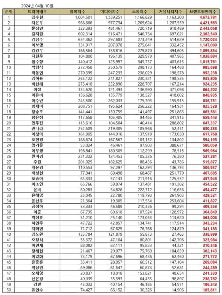 April 2024 Top Korean Drama Actor Brand Reputation Rankings | Brikorea