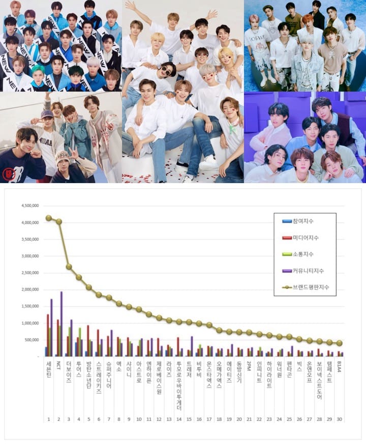 April top 30 most popular Kpop male groups | Brikorea, Pledis Ent., IST Ent., SM Ent., BigHit Music.