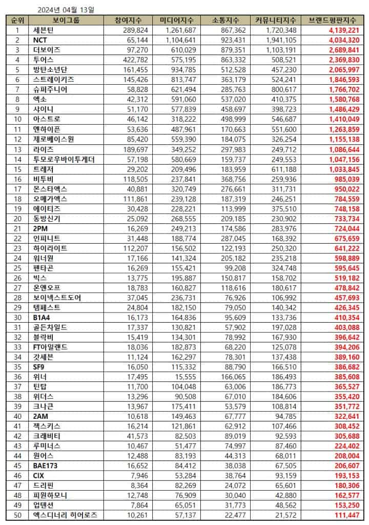 Top 50 Kpop male group brand reputation rankings in April 2024 | Brikorea.