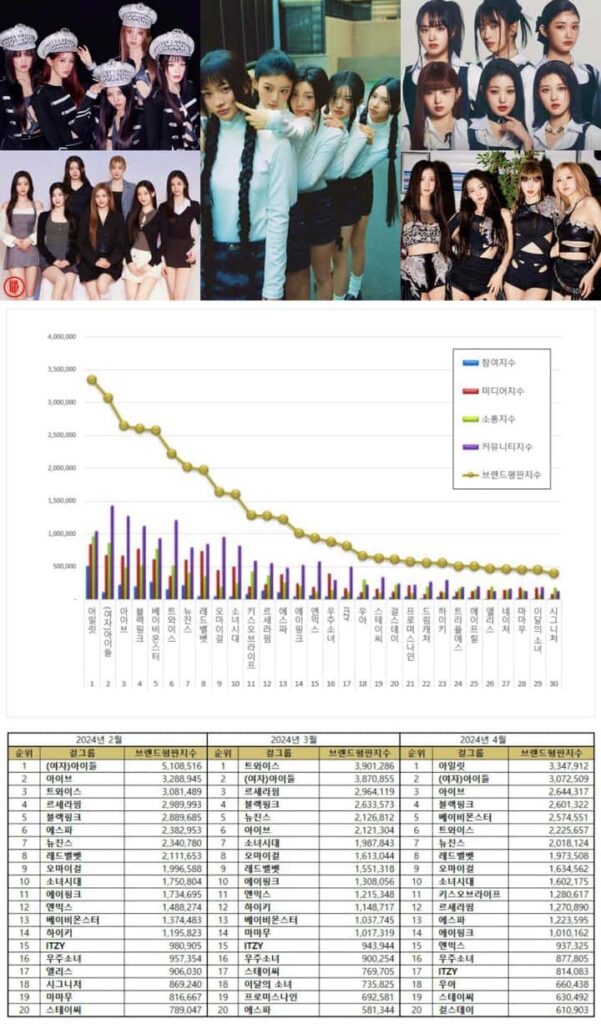 Most popular Kpop female idol groups from January to March 2024. | Brikorea, Belift Lab., CUBE Ent., Source Music, Starship Ent., YG Ent.