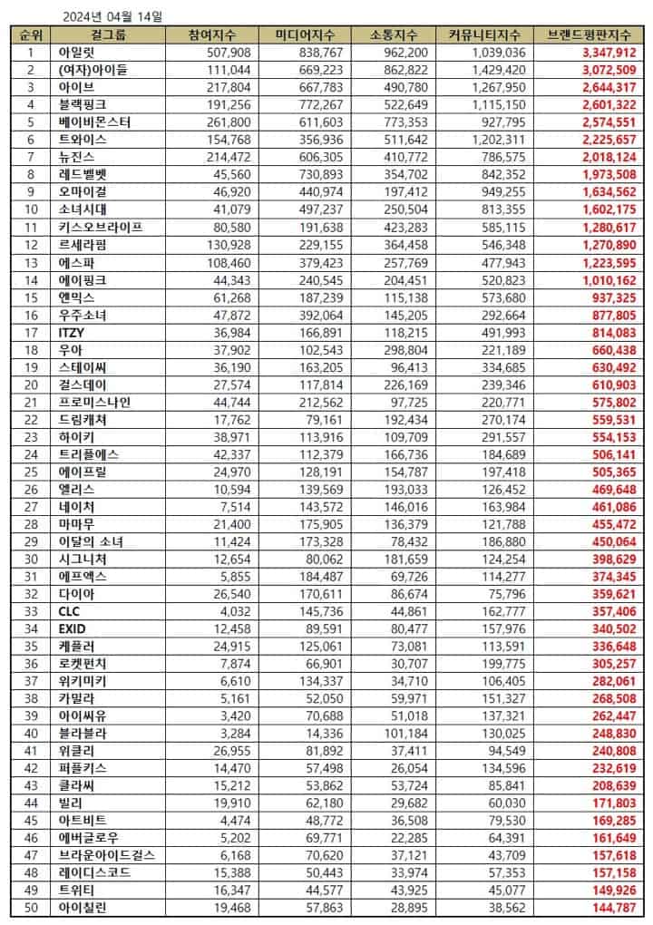 April 2024 Top 50 most popular Kpop female group brand reputation rankings. | Brikorea. 