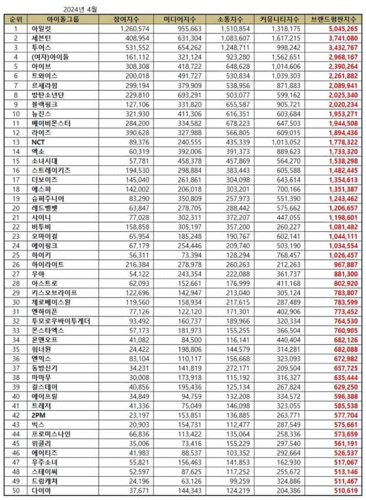 Top 50 Kpop Idol Group Brand Reputation Rankings in April 2024 | Brikorea