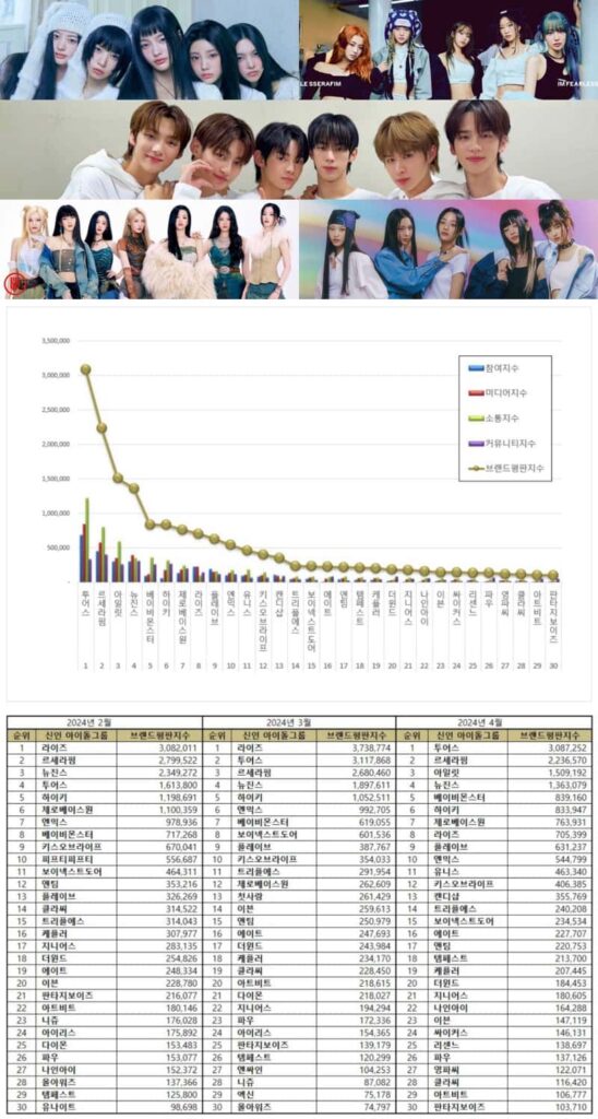 Most popular Kpop rookie idol groups in February, March, and April 2024. | Brikorea