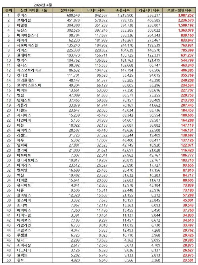 April 2024 Top Kpop Rookie Idol Group Brand Reputation Rankings | Brikorea