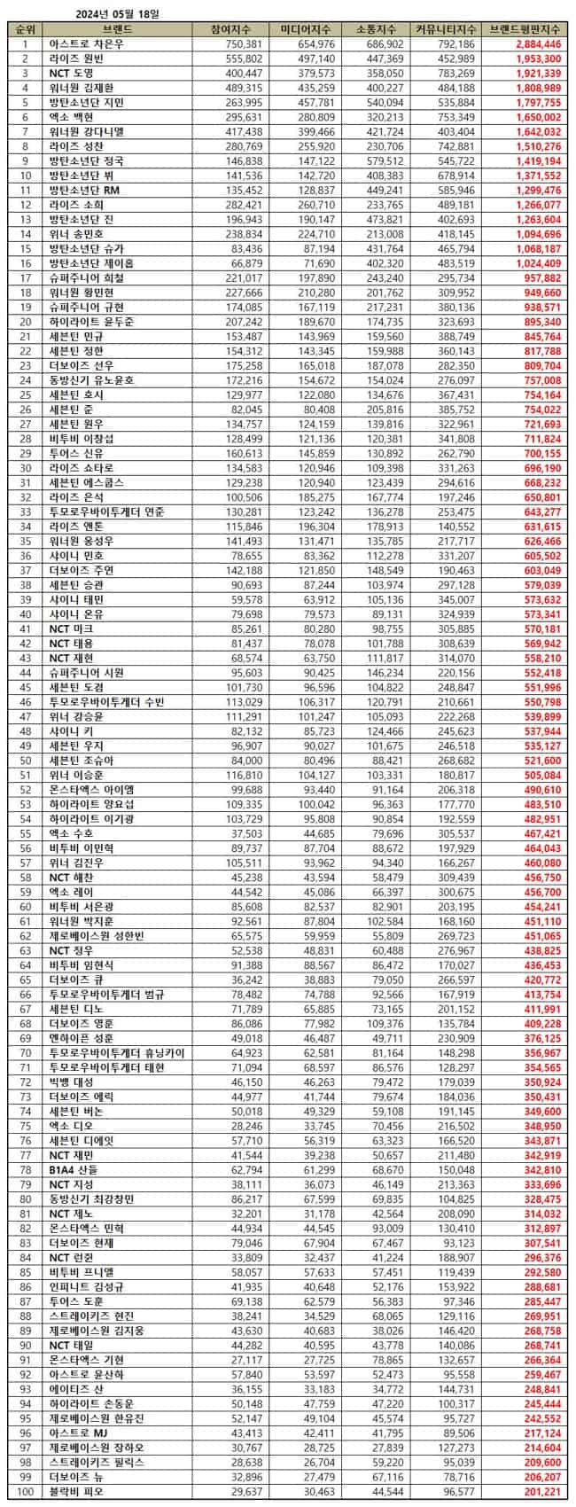 TOP 100 Kpop Boy Group Member Brand Reputation Rankings in May 2024