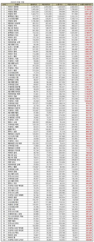 TOP 100 Individual Kpop Girl Group Member Brand Reputation Rankings in May 2024 | Brikorea