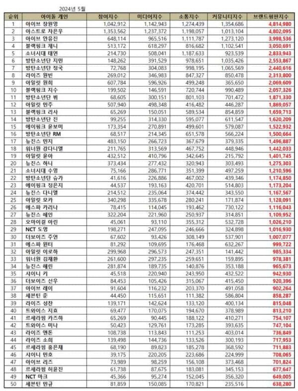 TOP 50 Individual Kpop Idol Brand Reputation Rankings in May 2024