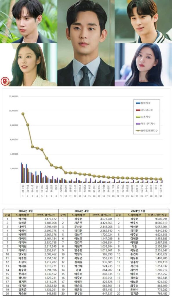 Top 30 of the popularity ranking of Korean drama actors and actresses from March, April, and May 2024. Kim Soo Hyun, Byeon Woo Seok, Park Sung Hoon, Kim Ji Won and Lee Joo Bin. | Brikorea, tvN, HZ and BH Entertainment.