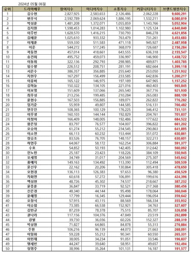 May 2024 Top Korean Drama Actor Brand Reputation Rankings | Brikorea