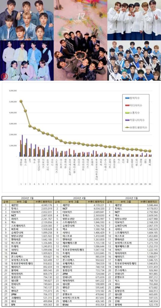 Top 30 popular Kpop male groups in March, April, and May. SEVENTEEN, TWS, NCT, EXO, and BTS. | Brikorea, Pledis Ent., SM Ent., BigHit Music.