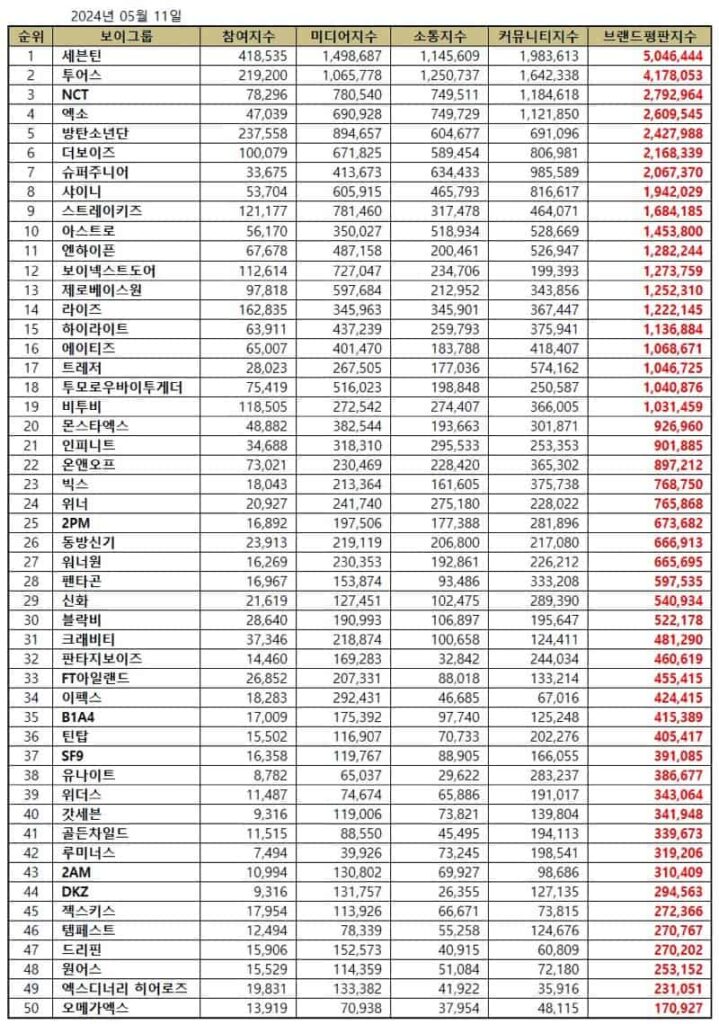 Top 50 Kpop boy group brand reputation rankings in May 2024 | Brikorea.