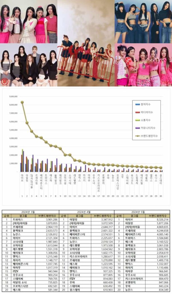 Top 20 Kpop girl groups from March to May 2024. 1st IVE, 2nd ILLIT, 3rd (G)I-DLE, 4th LE SSERAFIM, and 5th BABYMONSTER. | Brikorea, Starship Ent., HYBE, Source Ent., YG Ent., Cube Ent.