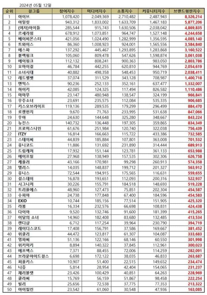 May 2024 Top 50 most popular Kpop girl group brand reputation rankings. | Brikorea. 