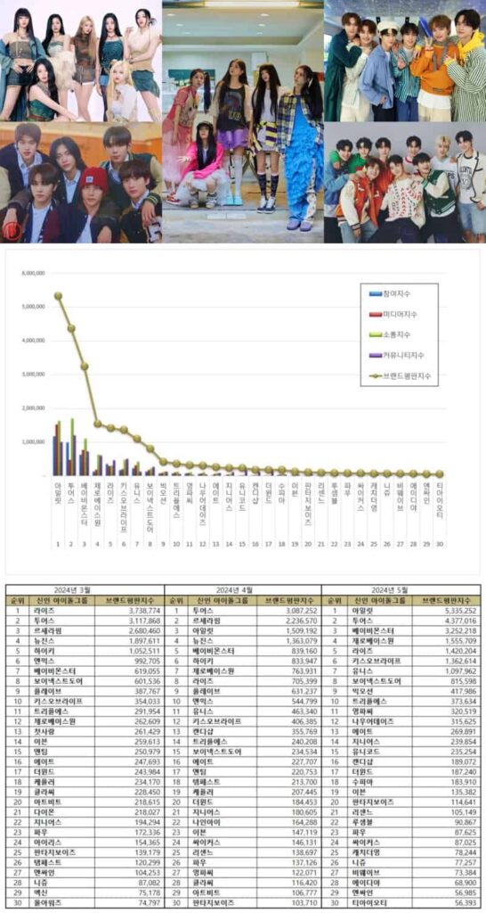 Most popular Kpop rookie idol groups in March, April, and May 2024. ILLIT, TWS, BABYMONSTER, ZEROBASEONE, and RIIZE | Brikorea, Instagram, X.