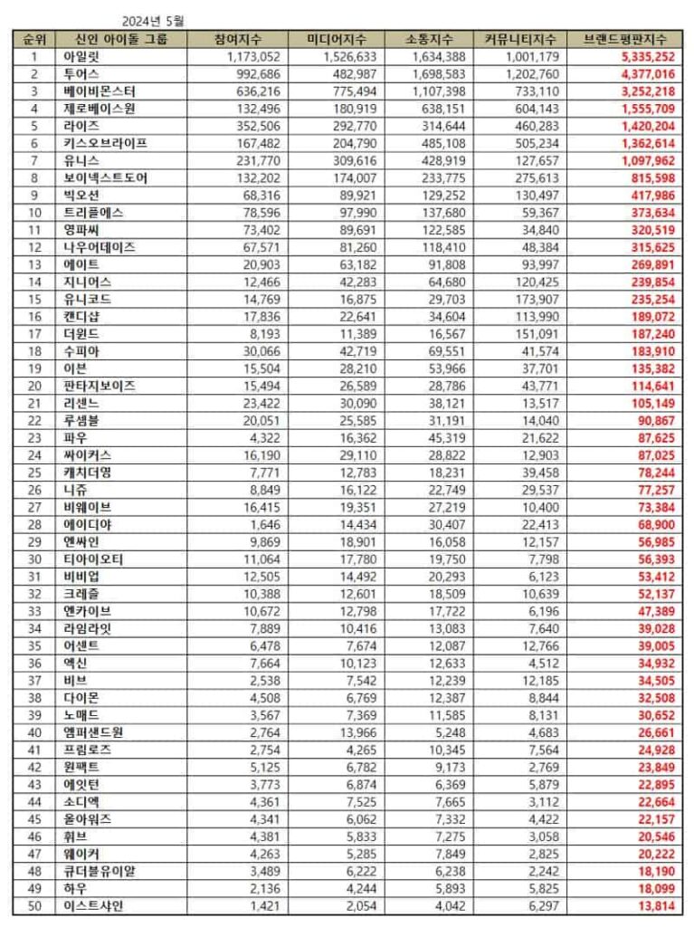 May 2024 Top Kpop Rookie Idol Group Brand Reputation Rankings | Brikorea