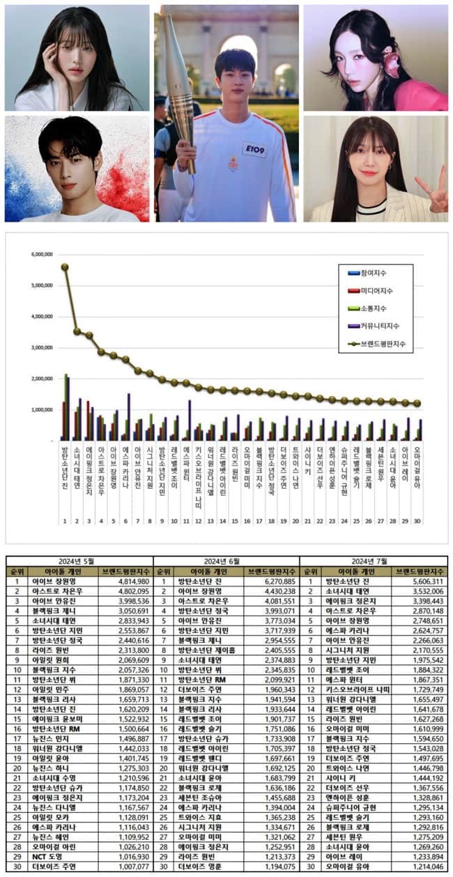 TOP 100 Individual Kpop Idol Brand Reputation Rankings in July 2024