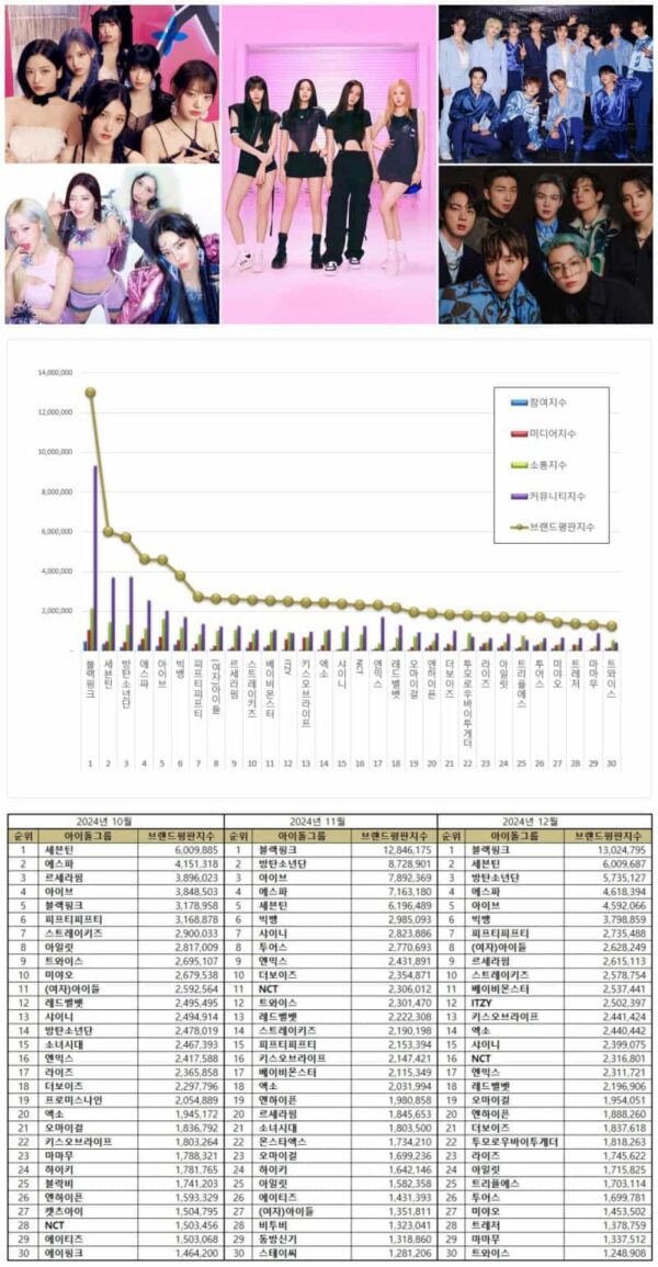 December 2024 TOP 50 Kpop Idol Group Brand Reputation Rankings - KPOPPOST