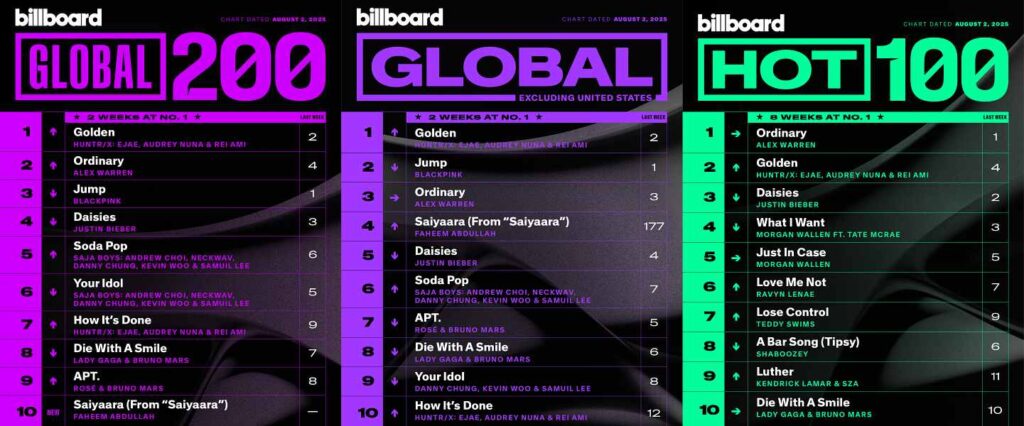 "Kpop Demon Hunters" soundtrack "Golden" tops  Billboard charts