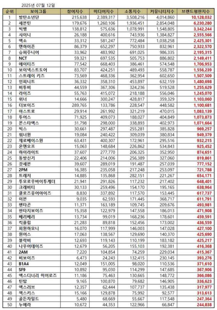 July 2025 K-Pop Boy Group Brand Reputation Rankings