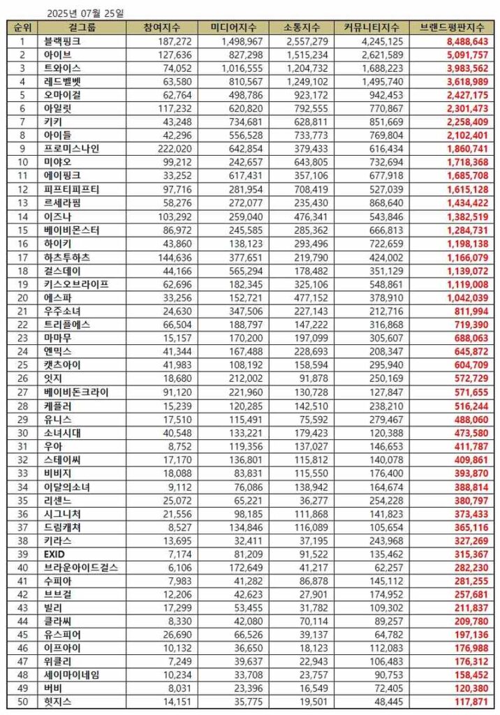 July 2025 K-pop girl group brand reputation rankings | Brikorea