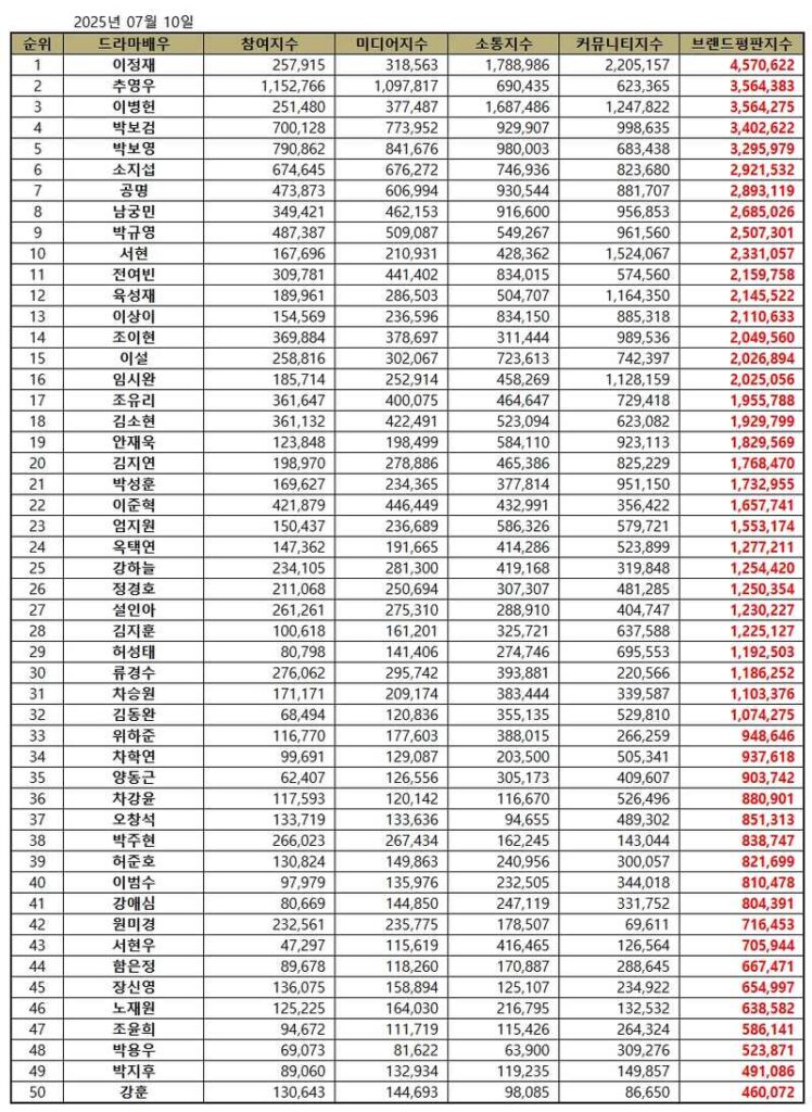July 2025 Korean drama actor brand reputation rankings | Brikorea