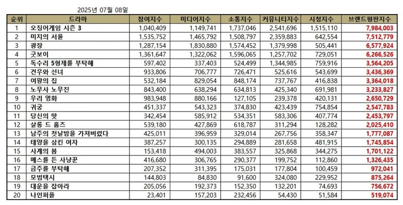 July 2025 Korean Drama Brand Reputation Rankings