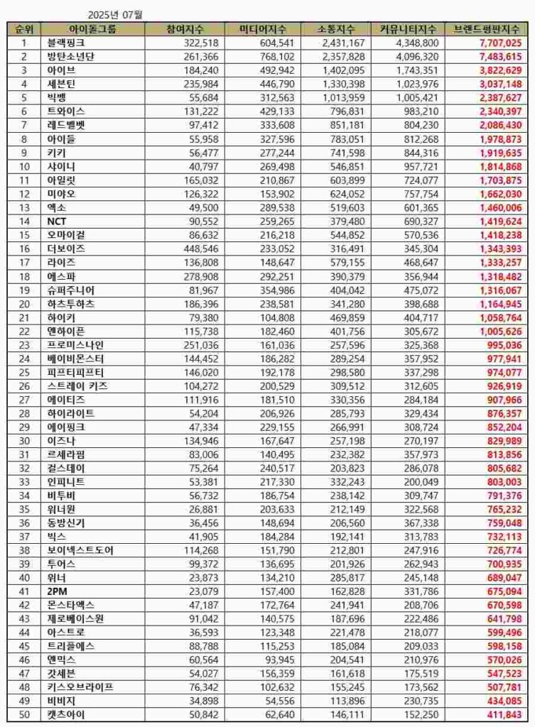 July 2025 K-Pop idol group brand reputation rankings | Brikorea