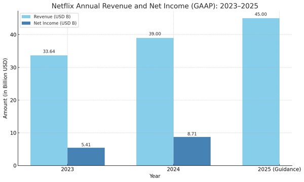 Netflix Revenue & Profit: 2023–2025