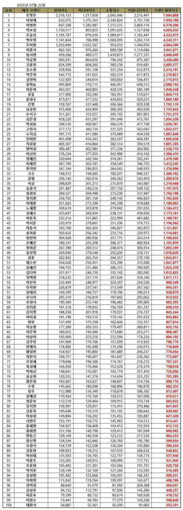 TOP 100 Korean Actor Brand Reputation Rankings in July 2025