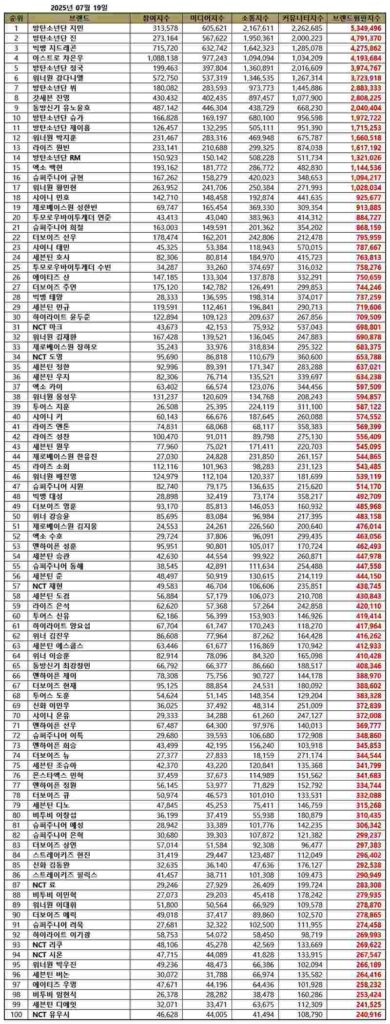 K-Pop Boy Group Member Rankings in July 2025