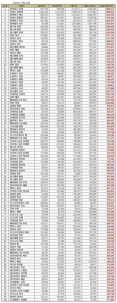 K-Pop Girl Group Member Rankings in July 2025